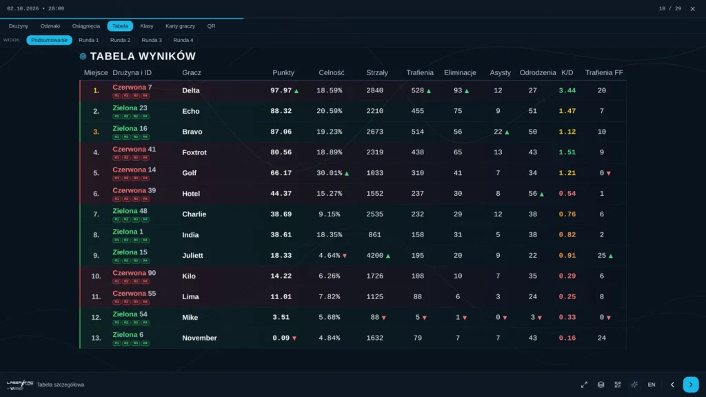 Tabela wyników gry laser tag z asystami i K/D